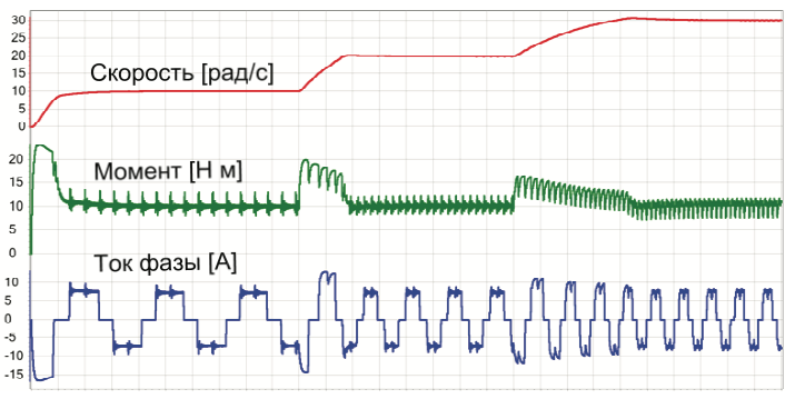 Рисунок 6. Моделирование работы двигателя